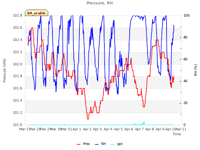 plot of Pressure, RH