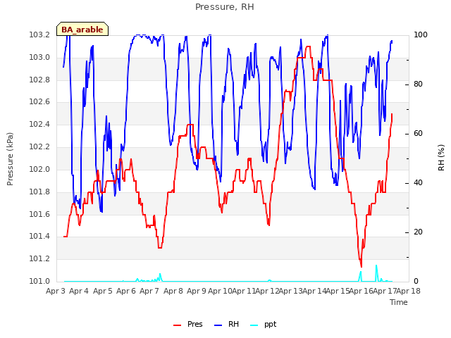 plot of Pressure, RH