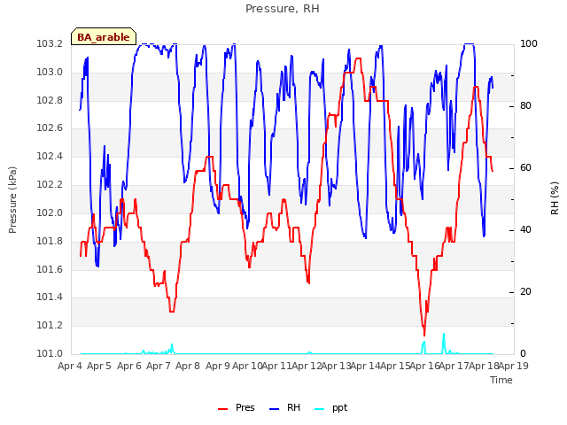 plot of Pressure, RH