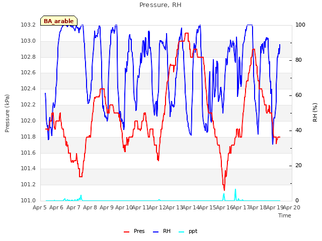 plot of Pressure, RH