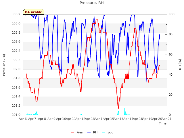 plot of Pressure, RH