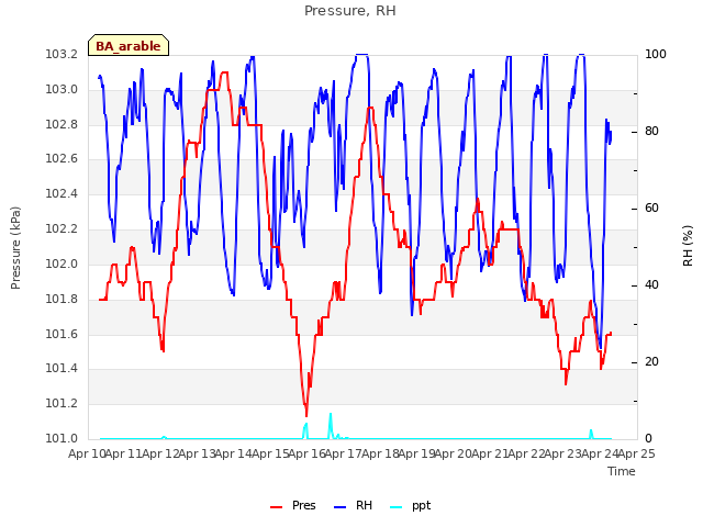 plot of Pressure, RH