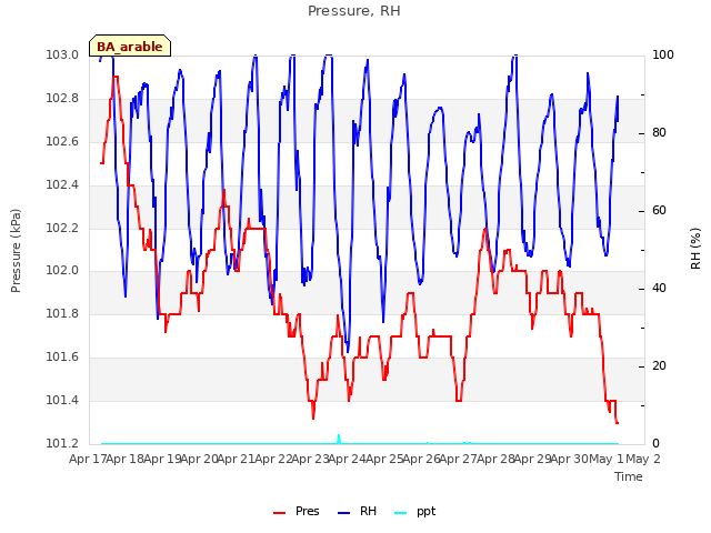 plot of Pressure, RH