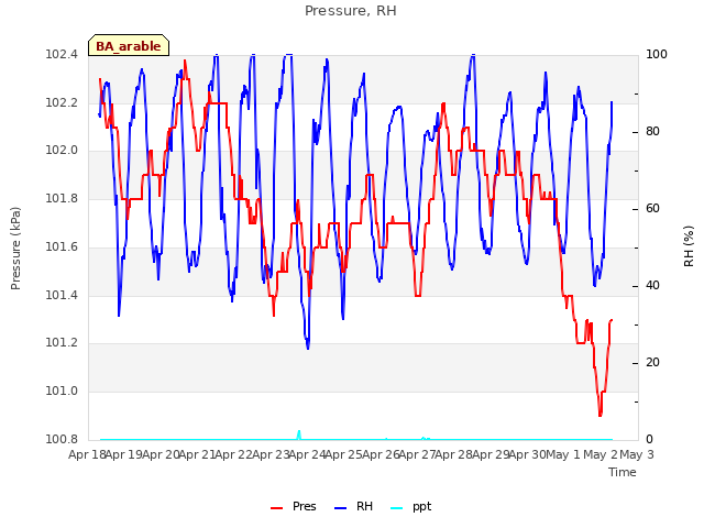 plot of Pressure, RH