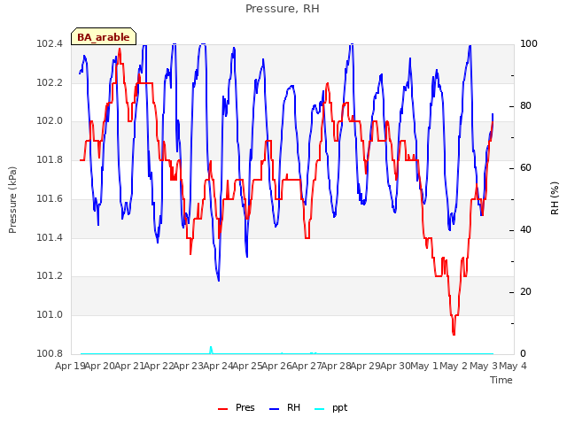 plot of Pressure, RH