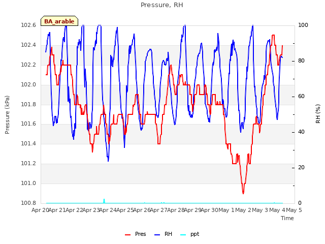 plot of Pressure, RH