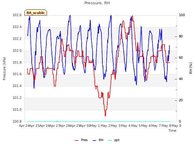 plot of Pressure, RH