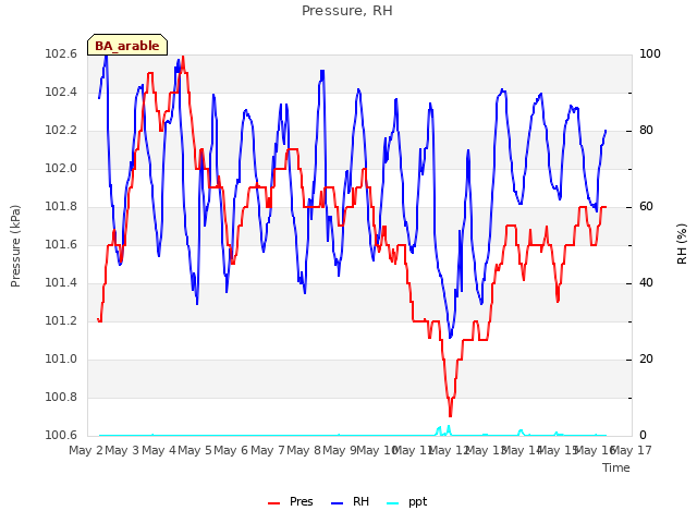 plot of Pressure, RH