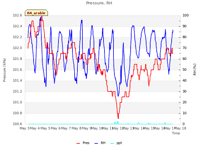 plot of Pressure, RH