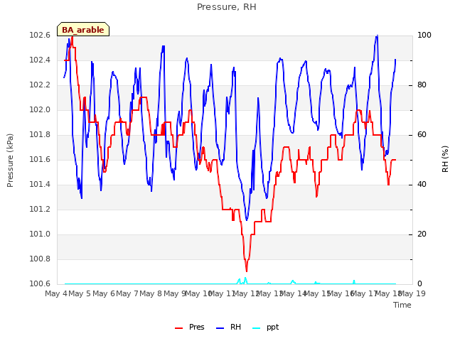 plot of Pressure, RH