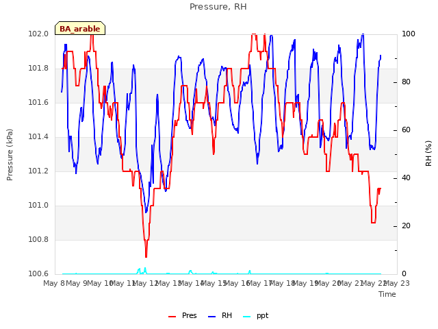 plot of Pressure, RH