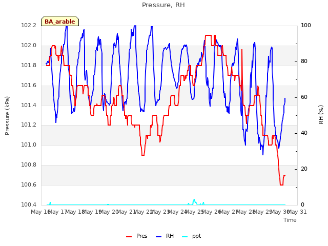 plot of Pressure, RH