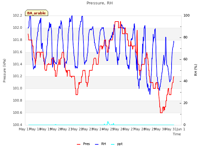 plot of Pressure, RH