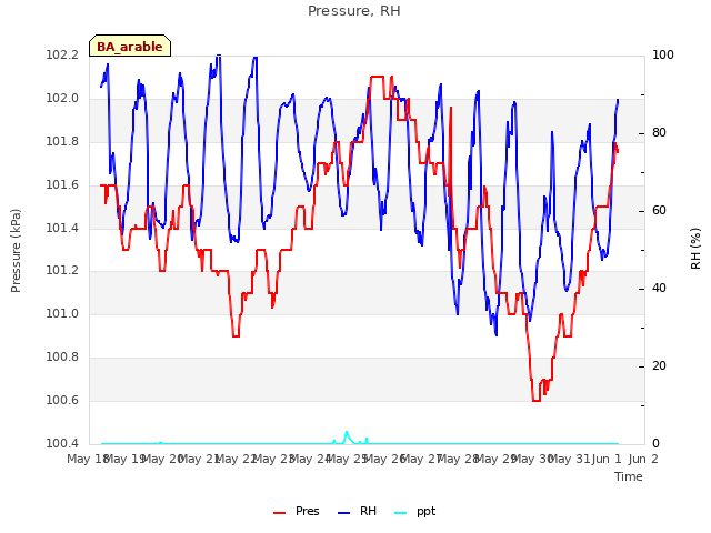 plot of Pressure, RH