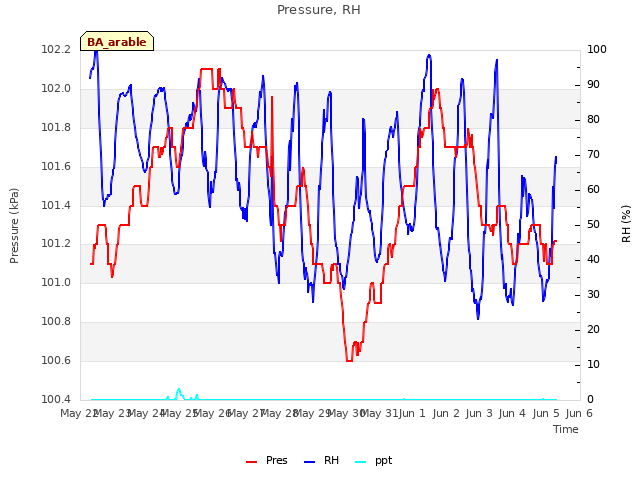 plot of Pressure, RH