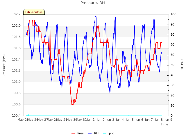 plot of Pressure, RH