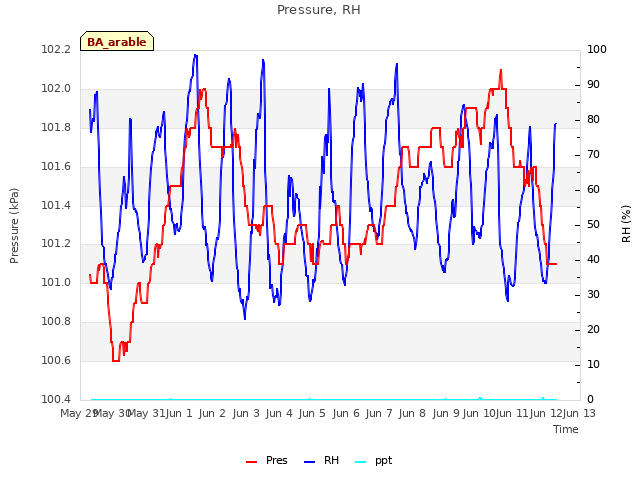 plot of Pressure, RH