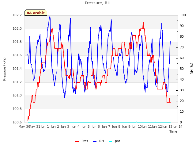 plot of Pressure, RH