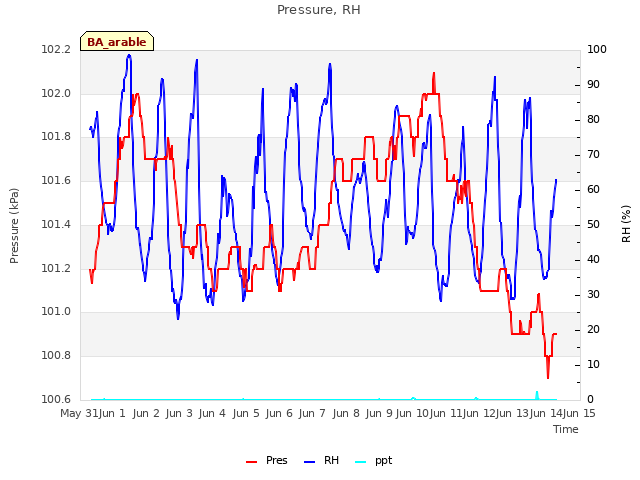 plot of Pressure, RH