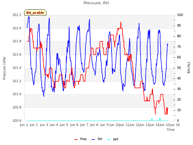 plot of Pressure, RH