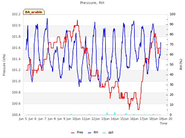 plot of Pressure, RH