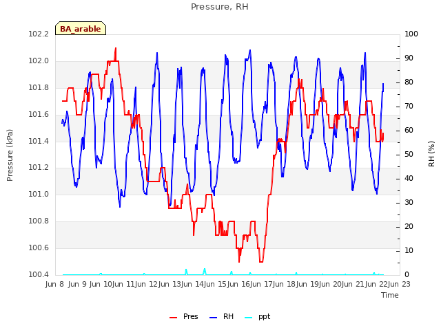 plot of Pressure, RH