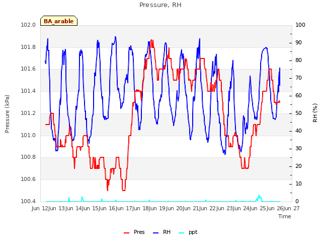 plot of Pressure, RH