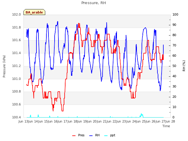 plot of Pressure, RH