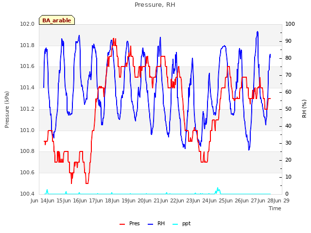 plot of Pressure, RH