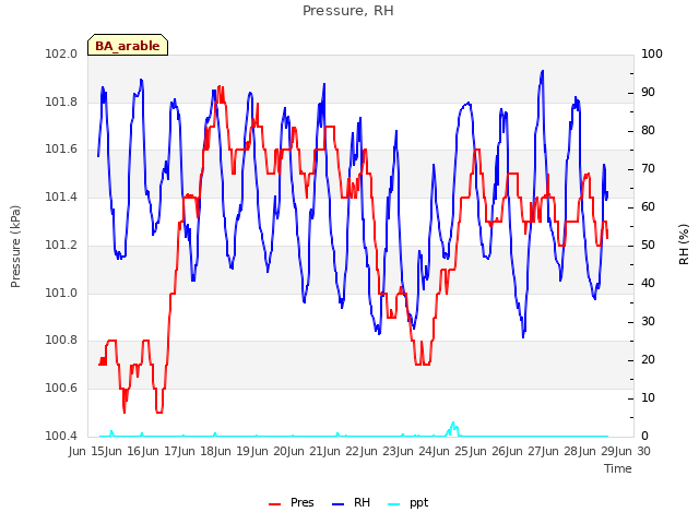 plot of Pressure, RH