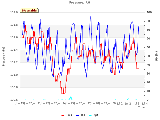 plot of Pressure, RH