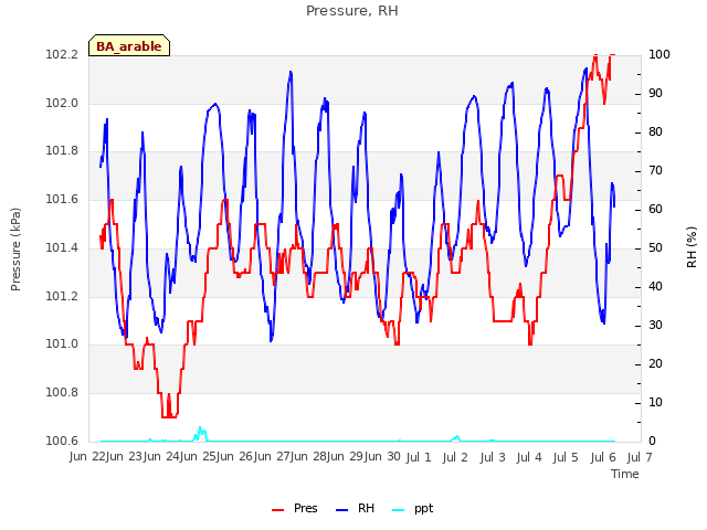 plot of Pressure, RH