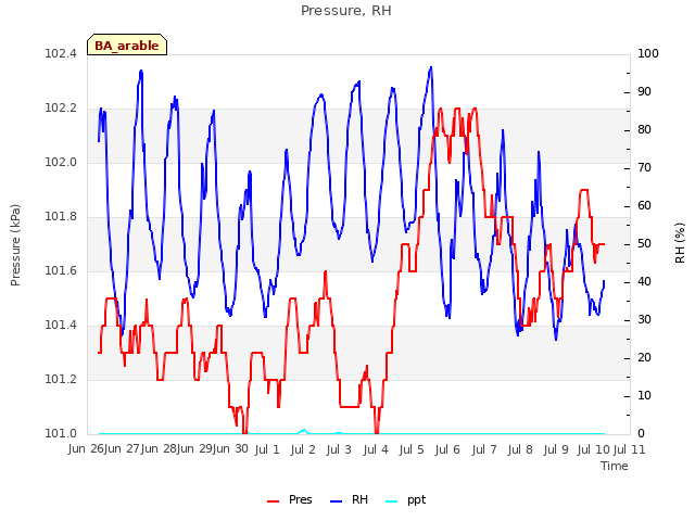 plot of Pressure, RH