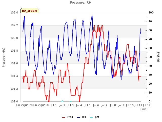 plot of Pressure, RH