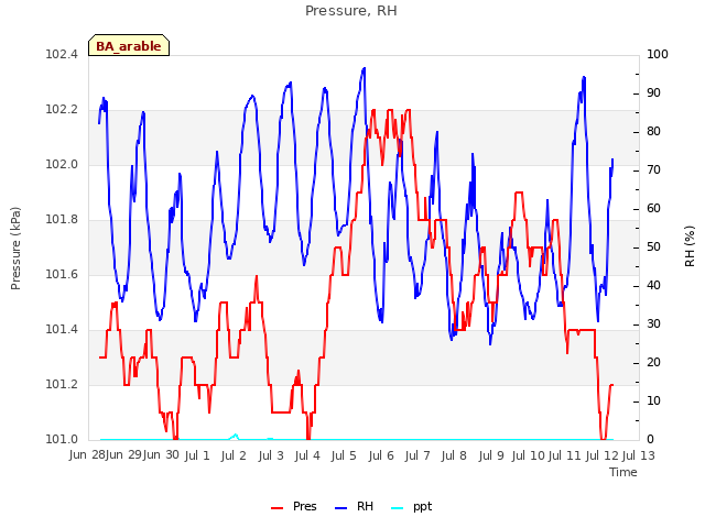 plot of Pressure, RH