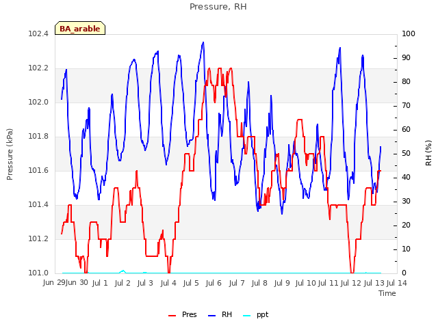 plot of Pressure, RH