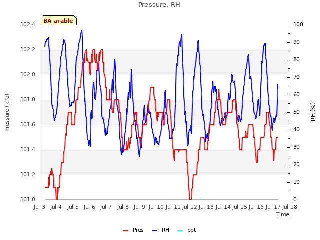 plot of Pressure, RH