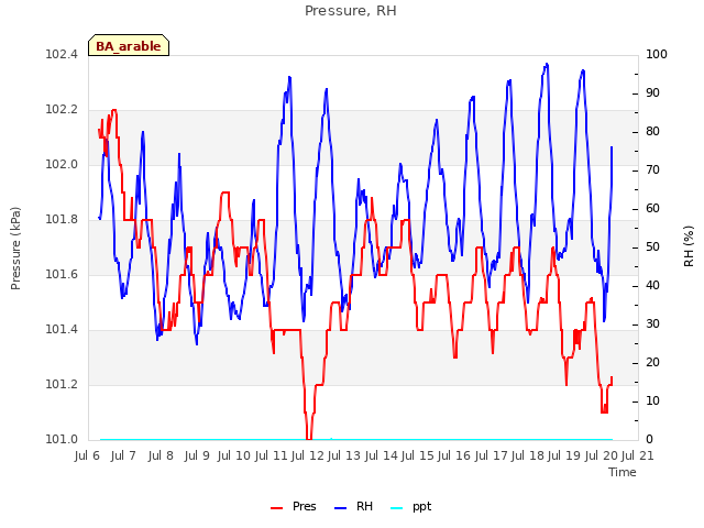 plot of Pressure, RH