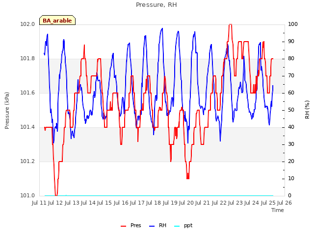 plot of Pressure, RH