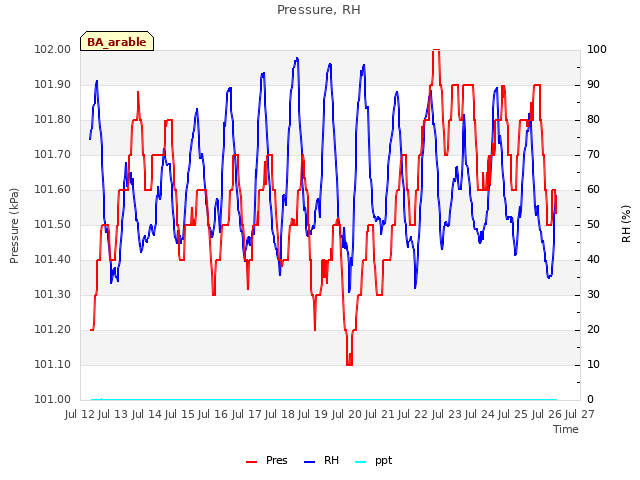 plot of Pressure, RH