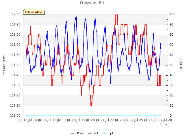 plot of Pressure, RH