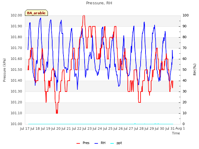 plot of Pressure, RH