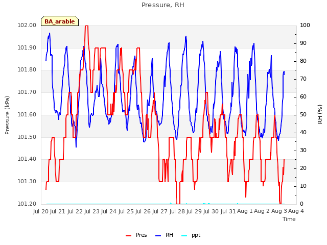 plot of Pressure, RH