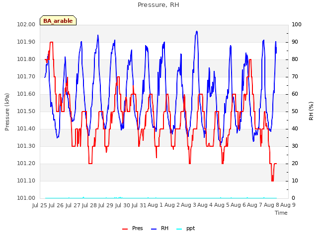 plot of Pressure, RH