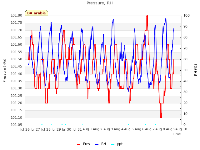 plot of Pressure, RH