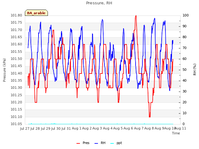 plot of Pressure, RH