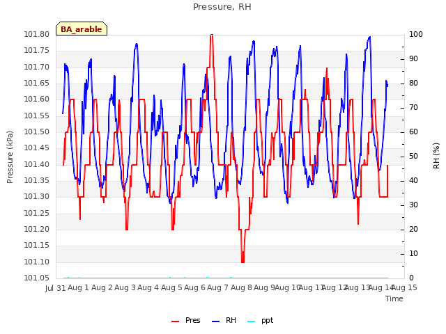 plot of Pressure, RH