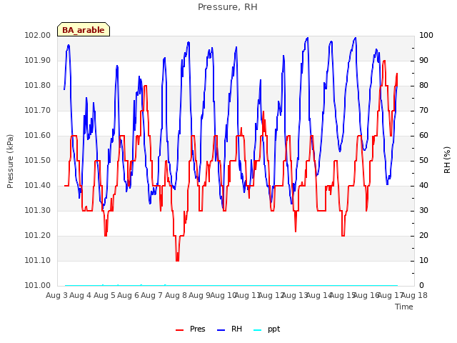 plot of Pressure, RH