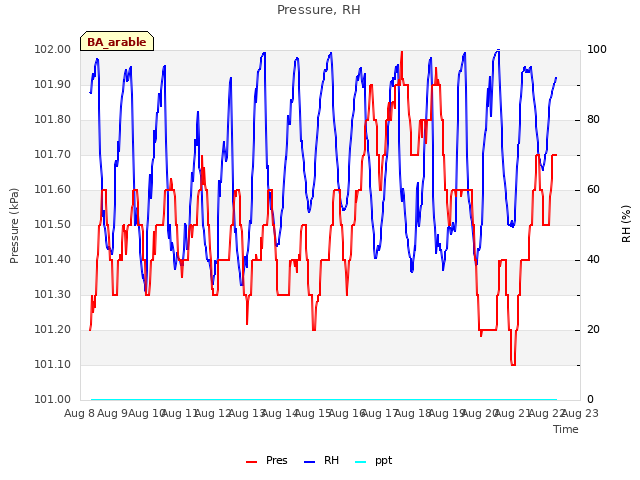 plot of Pressure, RH