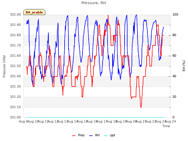 plot of Pressure, RH